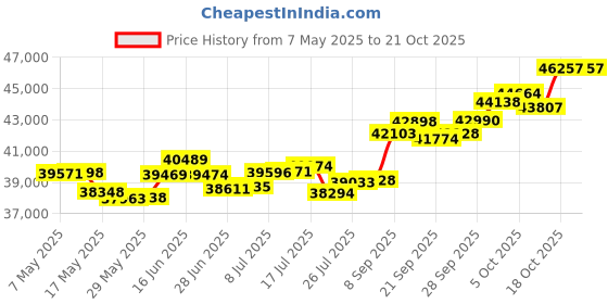 amazon.in p.c. chandra jewellers 18k (750) White Gold and Diamond Stud Earrings for Women p.c. chandra jewellers Price History Graph from 7 May 2025 to 18 Oct 2025