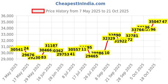 amazon.in p.c. chandra jewellers 18k (750) White Gold and Diamond Stud Earrings for Women p.c. chandra jewellers Price History Graph from 7 May 2025 to 18 Oct 2025