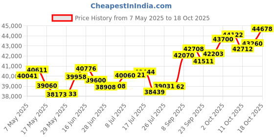 amazon.in p.c. chandra jewellers 18k (750) White Gold and Diamond Stud Earrings for Women p.c. chandra jewellers Price History Graph from 7 May 2025 to 18 Oct 2025