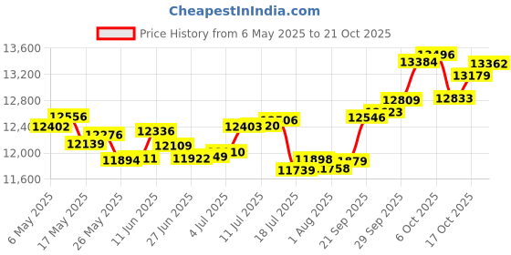 amazon.in p.c. chandra jewellers 18k (750) White Gold and Diamond Stud Earrings for Women - 0.692 Grams p.c. chandra jewellers Price History Graph from 6 May 2025 to 21 Oct 2025