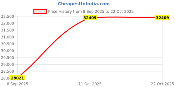 amazon.in dishis 18k (750) White Gold Diamond Ring for Women dishis Price History Graph from 8 Sep 2025 to 21 Oct 2025