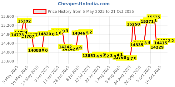 amazon.in p.c. chandra jewellers 18k (750) Yellow Gold and Diamond Nose Pin For Women - 0.37 Grams (gold) p.c. chandra jewellers Price History Graph from 5 May 2025 to 21 Oct 2025