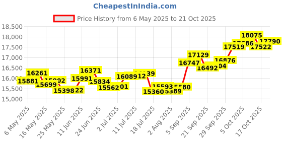 amazon.in p.c. chandra jewellers 18k (750) Yellow Gold and Diamond Pendant for Women p.c. chandra jewellers Price History Graph from 6 May 2025 to 21 Oct 2025