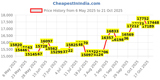 amazon.in p.c. chandra jewellers 18k (750) Yellow Gold and Diamond Pendant for Women p.c. chandra jewellers Price History Graph from 6 May 2025 to 21 Oct 2025
