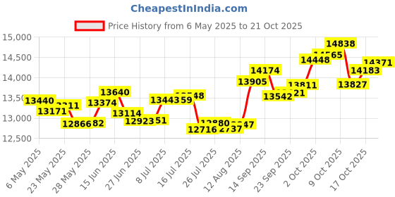 amazon.in p.c. chandra jewellers 18k (750) Yellow Gold and Diamond Pendant for Women p.c. chandra jewellers Price History Graph from 6 May 2025 to 21 Oct 2025