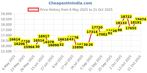 amazon.in p.c. chandra jewellers 18k (750) Yellow Gold and Diamond Pendant for Women p.c. chandra jewellers Price History Graph from 6 May 2025 to 21 Oct 2025