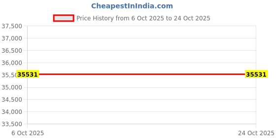 amazon.in avsar 18k (750) Yellow Gold and Diamond Pendant for Women avsar Price History Graph from 6 Oct 2025 to 23 Oct 2025