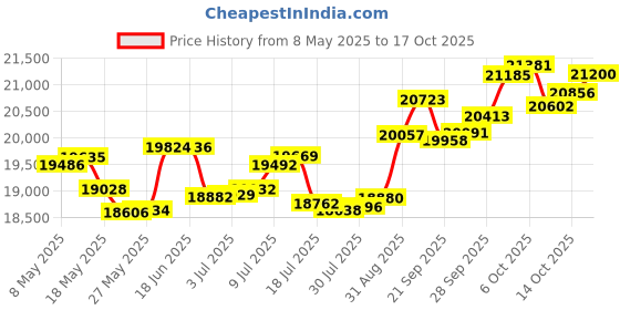 amazon.in p.c. chandra jewellers 18k (750) Yellow Gold and Diamond Ring for Women p.c. chandra jewellers Price History Graph from 8 May 2025 to 17 Oct 2025