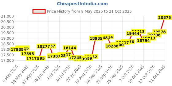 amazon.in p.c. chandra jewellers 18k (750) Yellow Gold and Diamond Ring for Women p.c. chandra jewellers Price History Graph from 8 May 2025 to 19 Oct 2025