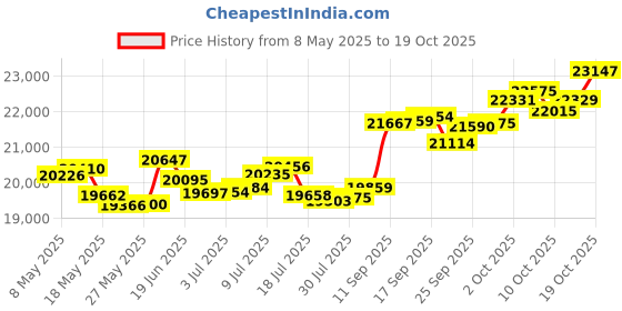 amazon.in p.c. chandra jewellers 18k (750) Yellow Gold and Diamond Ring for Women p.c. chandra jewellers Price History Graph from 8 May 2025 to 19 Oct 2025