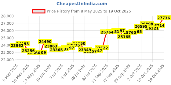 amazon.in p.c. chandra jewellers 18k (750) Yellow Gold and Diamond Ring for Women p.c. chandra jewellers Price History Graph from 8 May 2025 to 19 Oct 2025