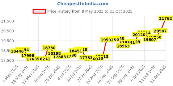 amazon.in p.c. chandra jewellers 18k (750) Yellow Gold and Diamond Ring for Women p.c. chandra jewellers Price History Graph from 8 May 2025 to 19 Oct 2025