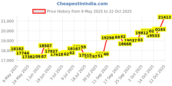amazon.in p.c. chandra jewellers 18k (750) Yellow Gold and Diamond Ring for Women p.c. chandra jewellers Price History Graph from 9 May 2025 to 19 Oct 2025