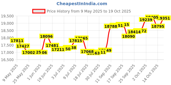 amazon.in p.c. chandra jewellers 18k (750) Yellow Gold and Diamond Ring for Women p.c. chandra jewellers Price History Graph from 9 May 2025 to 19 Oct 2025