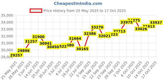 amazon.in p.c. chandra jewellers 18k (750) Yellow Gold and Diamond Ring for Women p.c. chandra jewellers Price History Graph from 25 May 2025 to 17 Oct 2025