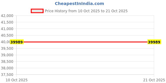amazon.in avsar 18k (750) Yellow Gold and Diamond Ring for Women avsar Price History Graph from 10 Oct 2025 to 20 Oct 2025