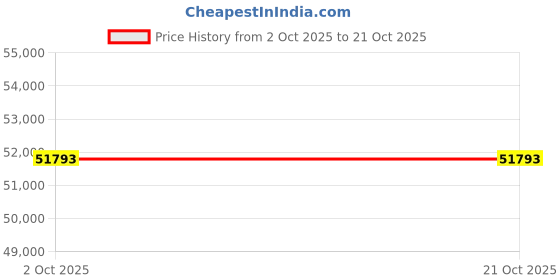 amazon.in avsar 18k (750) Yellow Gold and Diamond Ring for Women avsar Price History Graph from 2 Oct 2025 to 20 Oct 2025