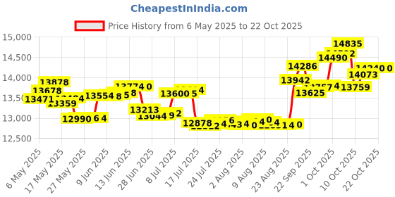 amazon.in p.c. chandra jewellers 18k (750) Yellow Gold and Diamond Stud Earrings for Women p.c. chandra jewellers Price History Graph from 6 May 2025 to 21 Oct 2025