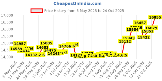 amazon.in p.c. chandra jewellers 18k (750) Yellow Gold and Diamond Stud Earrings for Women p.c. chandra jewellers Price History Graph from 6 May 2025 to 21 Oct 2025