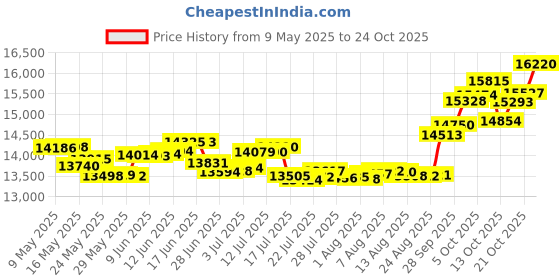 amazon.in p.c. chandra jewellers 18k (750) Yellow Gold and Diamond Stud Earrings for Women p.c. chandra jewellers Price History Graph from 9 May 2025 to 21 Oct 2025