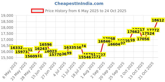 amazon.in p.c. chandra jewellers 18k (750) Yellow Gold and Diamond Stud Earrings for Women p.c. chandra jewellers Price History Graph from 6 May 2025 to 21 Oct 2025