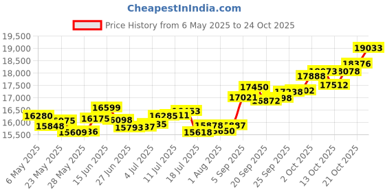 amazon.in p.c. chandra jewellers 18k (750) Yellow Gold and Diamond Stud Earrings for Women p.c. chandra jewellers Price History Graph from 6 May 2025 to 21 Oct 2025