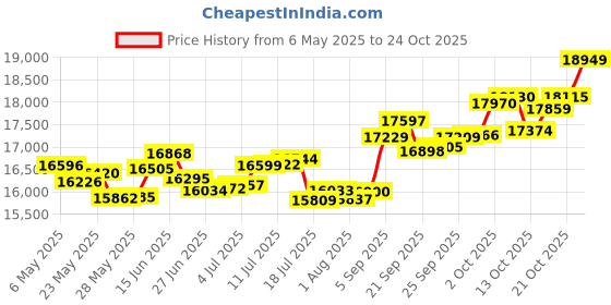 amazon.in p.c. chandra jewellers 18k (750) Yellow Gold and Diamond Stud Earrings for Women p.c. chandra jewellers Price History Graph from 6 May 2025 to 21 Oct 2025
