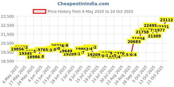 amazon.in p.c. chandra jewellers 18k (750) Yellow Gold and Diamond Stud Earrings for Women p.c. chandra jewellers Price History Graph from 6 May 2025 to 21 Oct 2025
