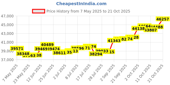 amazon.in p.c. chandra jewellers 18k (750) Yellow Gold and Diamond Stud Earrings for Women p.c. chandra jewellers Price History Graph from 7 May 2025 to 21 Oct 2025