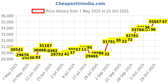 amazon.in p.c. chandra jewellers 18k (750) Yellow Gold and Diamond Stud Earrings for Women p.c. chandra jewellers Price History Graph from 7 May 2025 to 18 Oct 2025