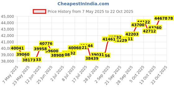amazon.in p.c. chandra jewellers 18k (750) Yellow Gold and Diamond Stud Earrings for Women p.c. chandra jewellers Price History Graph from 7 May 2025 to 21 Oct 2025
