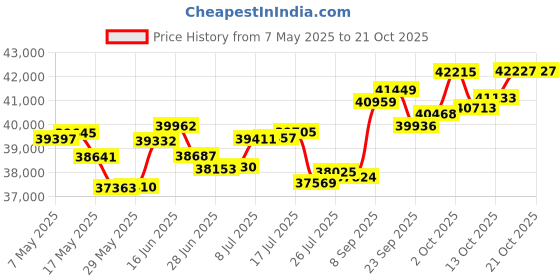 amazon.in p.c. chandra jewellers 18k (750) Yellow Gold and Diamond Stud Earrings for Women p.c. chandra jewellers Price History Graph from 7 May 2025 to 21 Oct 2025