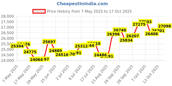amazon.in p.c. chandra jewellers 18k (750) Yellow Gold and Diamond Stud Earrings for Women p.c. chandra jewellers Price History Graph from 7 May 2025 to 17 Oct 2025