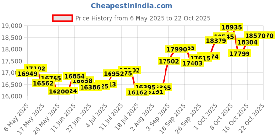 amazon.in p.c. chandra jewellers 18k (750) Yellow Gold and Diamond Stud Earrings for Women p.c. chandra jewellers Price History Graph from 6 May 2025 to 21 Oct 2025