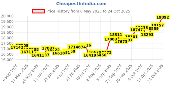 amazon.in p.c. chandra jewellers 18k (750) Yellow Gold and Diamond Stud Earrings for Women p.c. chandra jewellers Price History Graph from 6 May 2025 to 21 Oct 2025