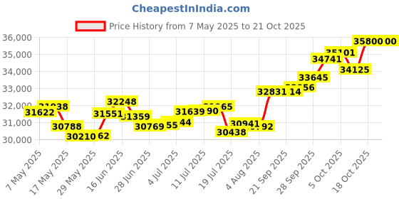 amazon.in p.c. chandra jewellers 18k (750) Yellow Gold and Diamond Stud Earrings for Women p.c. chandra jewellers Price History Graph from 7 May 2025 to 18 Oct 2025