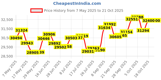 amazon.in p.c. chandra jewellers 18k (750) Yellow Gold and Diamond Stud Earrings for Women p.c. chandra jewellers Price History Graph from 7 May 2025 to 18 Oct 2025