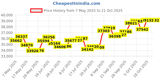 amazon.in p.c. chandra jewellers 18k (750) Yellow Gold and Diamond Stud Earrings for Women p.c. chandra jewellers Price History Graph from 7 May 2025 to 18 Oct 2025