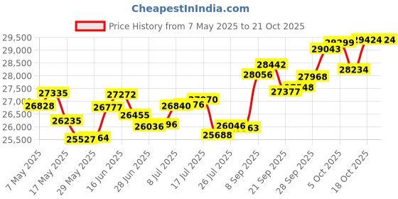 amazon.in p.c. chandra jewellers 18k (750) Yellow Gold and Diamond Stud Earrings for Women p.c. chandra jewellers Price History Graph from 7 May 2025 to 18 Oct 2025