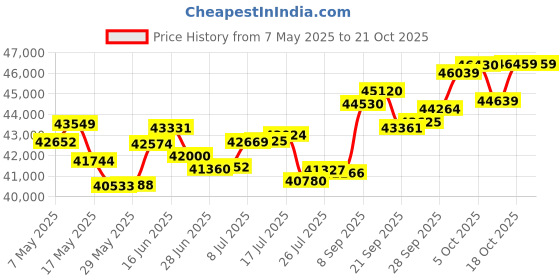 amazon.in p.c. chandra jewellers 18k (750) Yellow Gold and Diamond Stud Earrings for Women p.c. chandra jewellers Price History Graph from 7 May 2025 to 18 Oct 2025