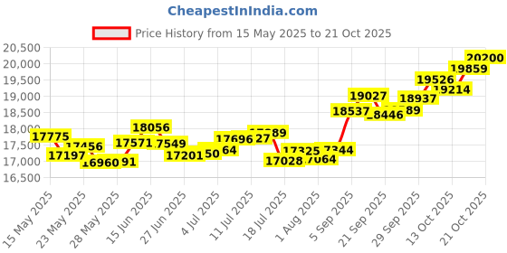 amazon.in p.c. chandra jewellers 18k (750) Yellow Gold and Diamond Stud Earrings for Women p.c. chandra jewellers Price History Graph from 15 May 2025 to 21 Oct 2025