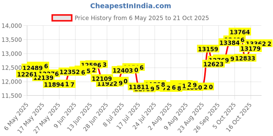 amazon.in p.c. chandra jewellers 18k (750) Yellow Gold and Diamond Stud Earrings for Women - 0.692 Grams p.c. chandra jewellers Price History Graph from 6 May 2025 to 21 Oct 2025