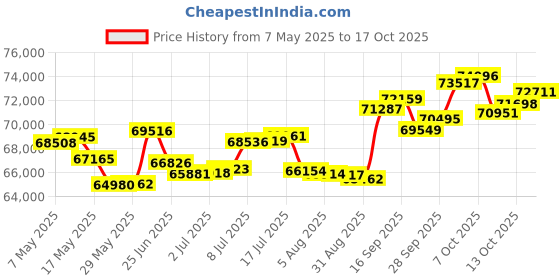 amazon.in p.c. chandra jewellers 18K (750) Yellow Gold And Solitaire Clip-On Earrings For Women p.c. chandra jewellers Price History Graph from 7 May 2025 to 17 Oct 2025
