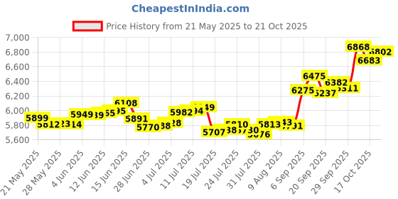 amazon.in p.c. chandra jewellers 18K (750) Yellow Gold BIS Hallmark Kalash Pendant For Women - 0.45 Grams p.c. chandra jewellers Price History Graph from 21 May 2025 to 21 Oct 2025