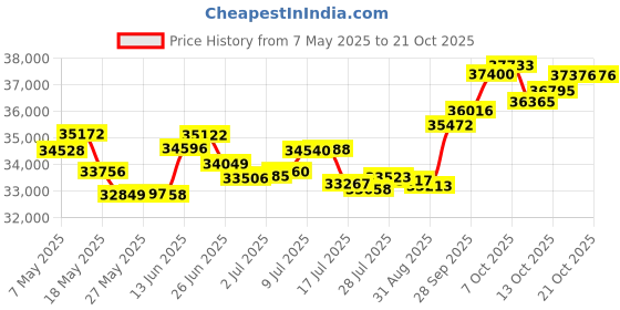 amazon.in p.c. chandra jewellers 18k (750) Yellow Gold Clip on Earrings for Women Yellow p.c. chandra jewellers Price History Graph from 7 May 2025 to 21 Oct 2025