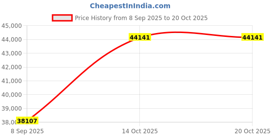amazon.in dishis 18k (750) Yellow Gold Diamond Ring for Women dishis Price History Graph from 8 Sep 2025 to 20 Oct 2025