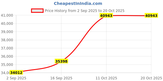 amazon.in dishis 18k (750) Yellow Gold Diamond Ring for Women dishis Price History Graph from 2 Sep 2025 to 20 Oct 2025