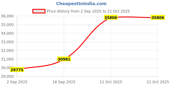 amazon.in dishis 18k (750) Yellow Gold Diamond Ring for Women dishis Price History Graph from 2 Sep 2025 to 20 Oct 2025