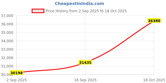 amazon.in dishis 18k (750) Yellow Gold Diamond Ring for Women dishis Price History Graph from 2 Sep 2025 to 18 Oct 2025