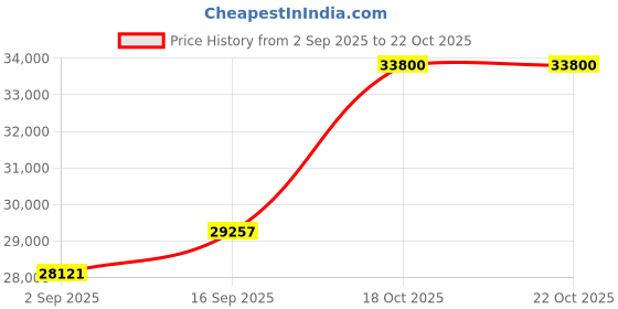 amazon.in dishis 18k (750) Yellow Gold Diamond Ring for Women dishis Price History Graph from 2 Sep 2025 to 21 Oct 2025